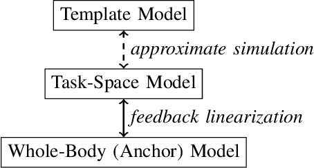 Figure 3 for Formal Connections between Template and Anchor Models via Approximate Simulation