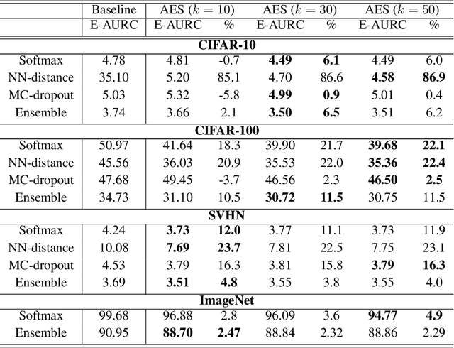 Figure 2 for Bias-Reduced Uncertainty Estimation for Deep Neural Classifiers