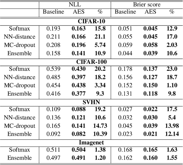Figure 4 for Bias-Reduced Uncertainty Estimation for Deep Neural Classifiers