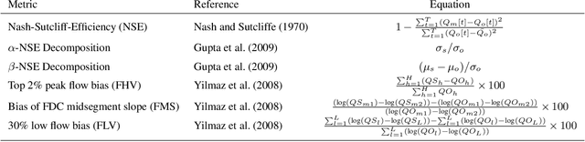 Figure 2 for Benchmarking a Catchment-Aware Long Short-Term Memory Network (LSTM) for Large-Scale Hydrological Modeling