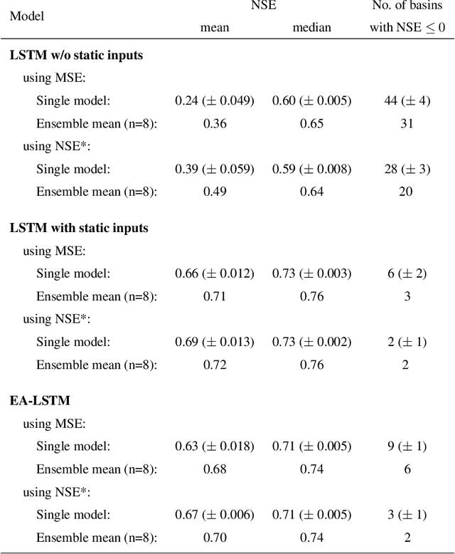 Figure 4 for Benchmarking a Catchment-Aware Long Short-Term Memory Network (LSTM) for Large-Scale Hydrological Modeling