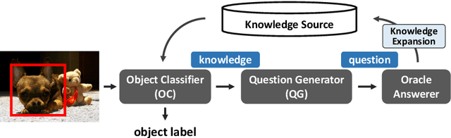 Figure 3 for Learning by Asking Questions for Knowledge-based Novel Object Recognition