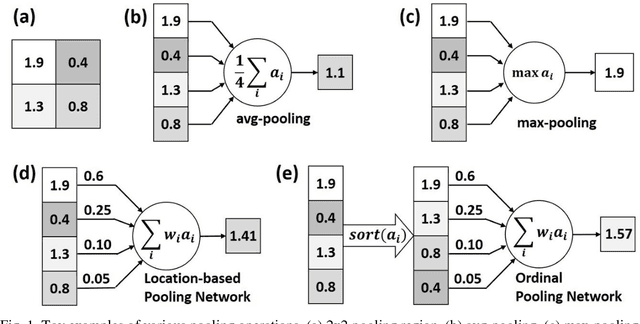 Figure 1 for Ordinal Pooling Networks: For Preserving Information over Shrinking Feature Maps