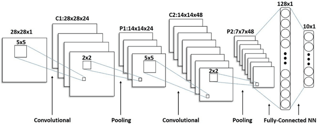 Figure 2 for Ordinal Pooling Networks: For Preserving Information over Shrinking Feature Maps