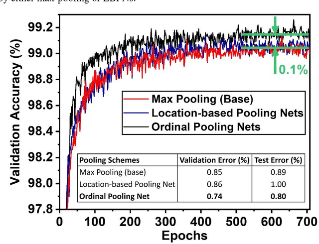 Figure 3 for Ordinal Pooling Networks: For Preserving Information over Shrinking Feature Maps