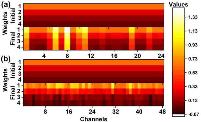 Figure 4 for Ordinal Pooling Networks: For Preserving Information over Shrinking Feature Maps