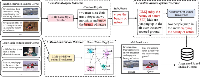Figure 3 for Similar Scenes arouse Similar Emotions: Parallel Data Augmentation for Stylized Image Captioning