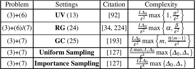 Figure 1 for Recent Theoretical Advances in Non-Convex Optimization