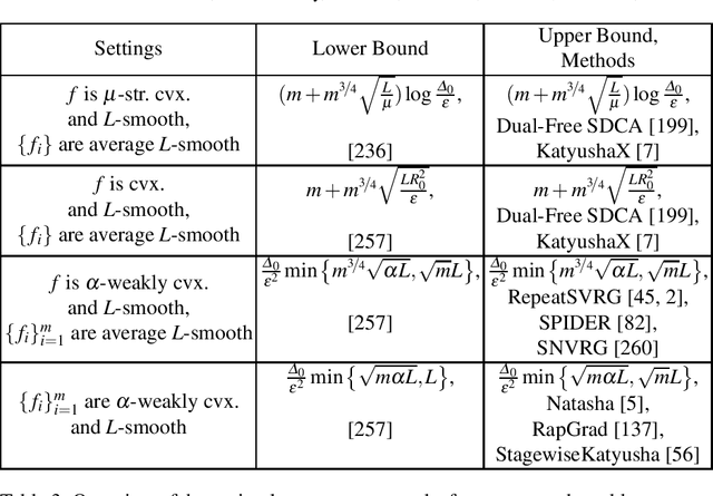 Figure 3 for Recent Theoretical Advances in Non-Convex Optimization