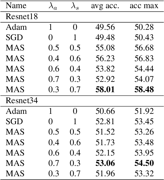 Figure 4 for Mixing ADAM and SGD: a Combined Optimization Method
