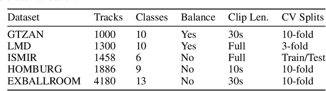 Figure 2 for Random Projections of Mel-Spectrograms as Low-Level Features for Automatic Music Genre Classification