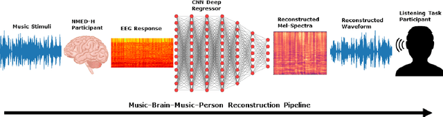 Figure 1 for EEG2Mel: Reconstructing Sound from Brain Responses to Music