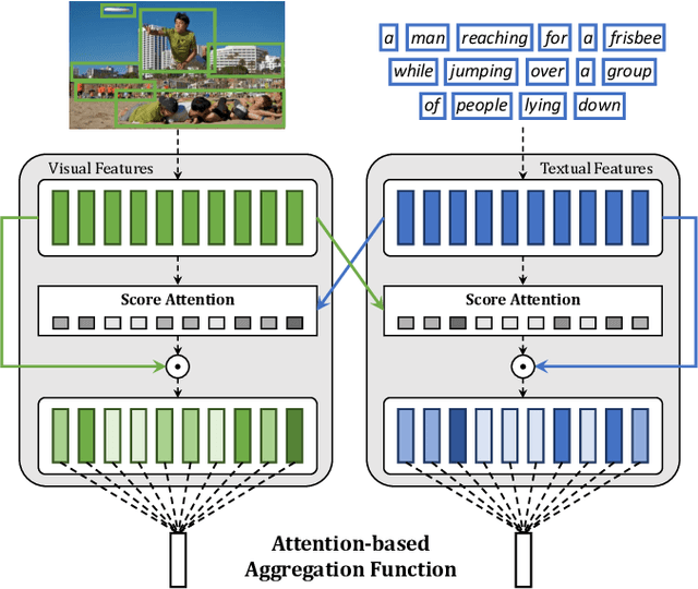 Figure 1 for A Novel Attention-based Aggregation Function to Combine Vision and Language