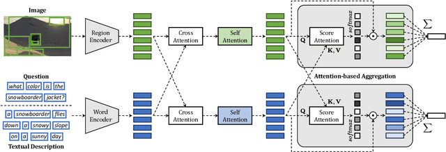 Figure 2 for A Novel Attention-based Aggregation Function to Combine Vision and Language