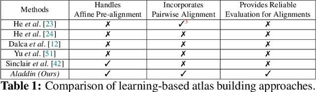 Figure 2 for Aladdin: Joint Atlas Building and Diffeomorphic Registration Learning with Pairwise Alignment