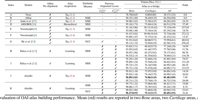 Figure 4 for Aladdin: Joint Atlas Building and Diffeomorphic Registration Learning with Pairwise Alignment