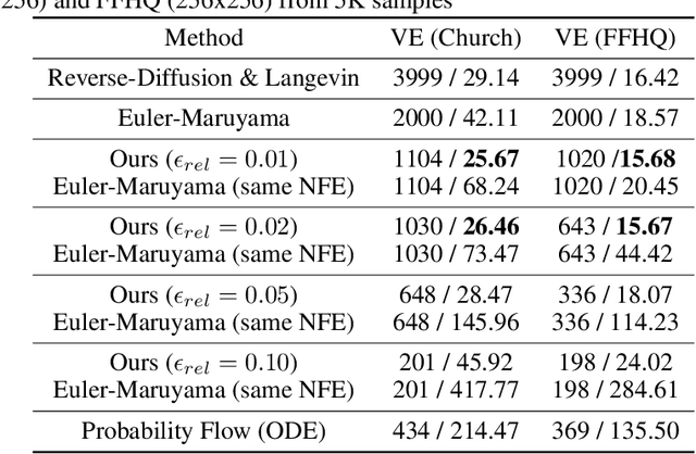 Figure 3 for Gotta Go Fast When Generating Data with Score-Based Models