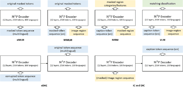 Figure 1 for M3P: Learning Universal Representations via Multitask Multilingual Multimodal Pre-training