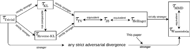 Figure 1 for Approximation and Convergence Properties of Generative Adversarial Learning