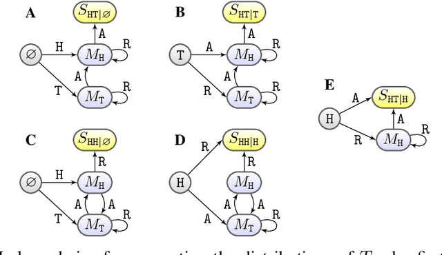 Figure 1 for Learning Temporal Structures of Random Patterns
