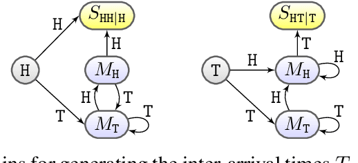 Figure 3 for Learning Temporal Structures of Random Patterns