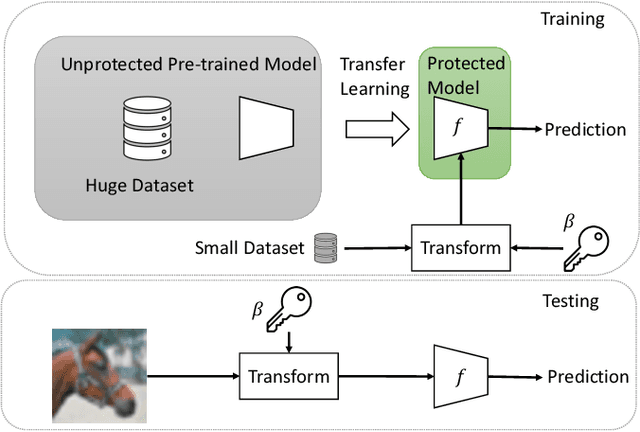 Figure 1 for Transfer Learning-Based Model Protection With Secret Key