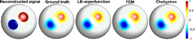 Figure 4 for Fast Polynomial Approximation of Heat Diffusion on Manifolds and Its Application to Brain Sulcal and Gyral Graph Pattern Analysis