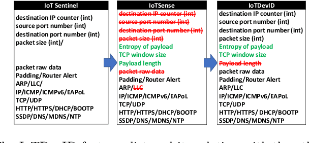 Figure 1 for IoTDevID: A Behaviour-Based Fingerprinting Method for Device Identification in the IoT