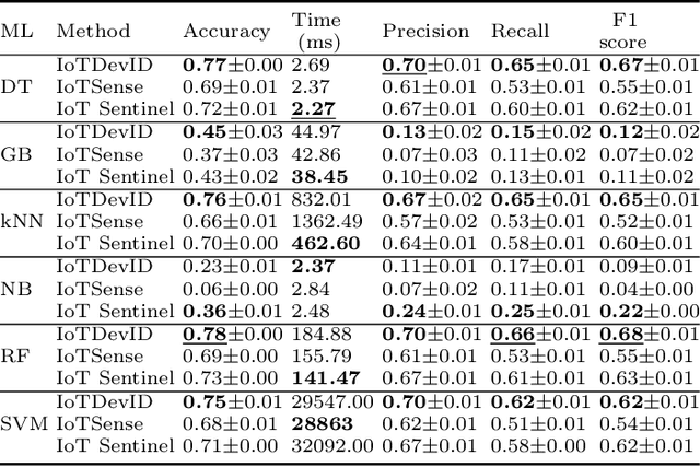 Figure 2 for IoTDevID: A Behaviour-Based Fingerprinting Method for Device Identification in the IoT