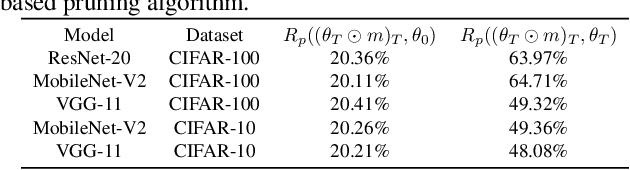 Figure 3 for Lottery Ticket Implies Accuracy Degradation, Is It a Desirable Phenomenon?