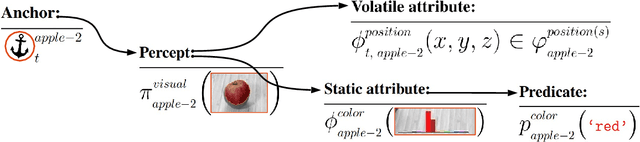 Figure 1 for Symbolic Learning and Reasoning with Noisy Data for Probabilistic Anchoring