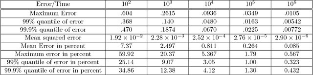 Figure 1 for Stochastic Gradient Descent in Continuous Time