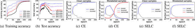 Figure 1 for SELC: Self-Ensemble Label Correction Improves Learning with Noisy Labels