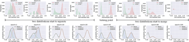 Figure 3 for SELC: Self-Ensemble Label Correction Improves Learning with Noisy Labels