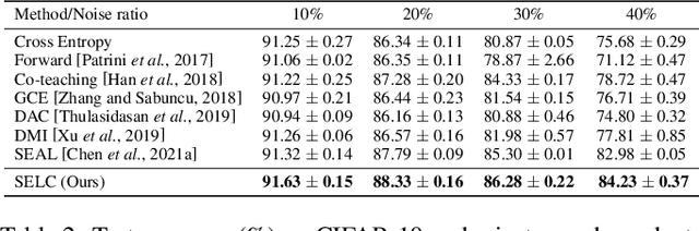 Figure 4 for SELC: Self-Ensemble Label Correction Improves Learning with Noisy Labels