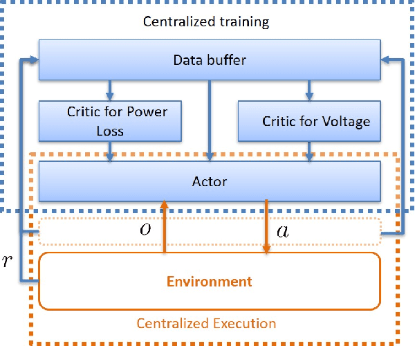Figure 2 for One-Step Two-Critic Deep Reinforcement Learning for Inverter-based Volt-Var Control in Active Distribution Networks
