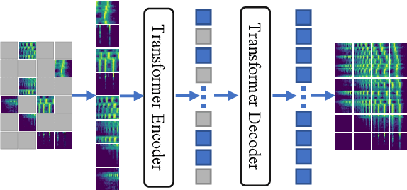 Figure 1 for Masked Spectrogram Prediction For Self-Supervised Audio Pre-Training