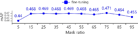 Figure 3 for Masked Spectrogram Prediction For Self-Supervised Audio Pre-Training