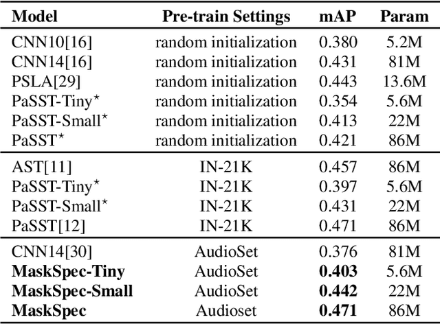 Figure 2 for Masked Spectrogram Prediction For Self-Supervised Audio Pre-Training