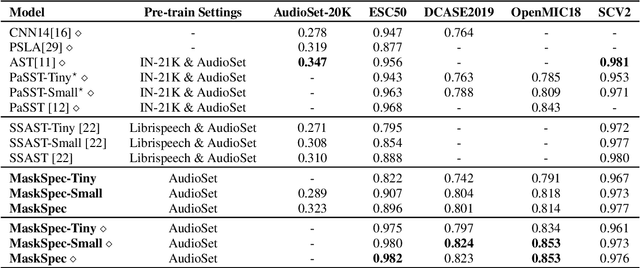 Figure 4 for Masked Spectrogram Prediction For Self-Supervised Audio Pre-Training