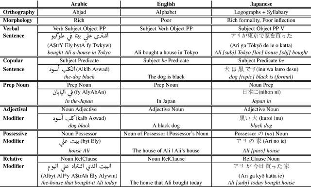 Figure 1 for Simple Automatic Post-editing for Arabic-Japanese Machine Translation