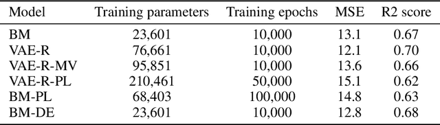 Figure 2 for Uncertainty-Aware Surrogate Model For Oilfield Reservoir Simulation