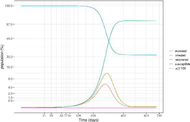 Figure 3 for Epidemic Control Modeling using Parsimonious Models and Markov Decision Processes