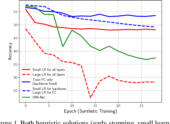 Figure 1 for Automated Synthetic-to-Real Generalization