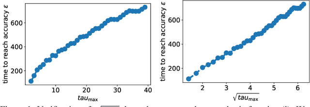 Figure 1 for Sharper Convergence Guarantees for Asynchronous SGD for Distributed and Federated Learning