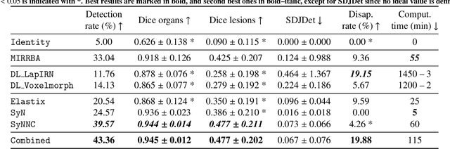 Figure 2 for Deformable Image Registration with Deep Network Priors: a Study on Longitudinal PET Images