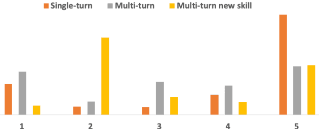 Figure 1 for Domain-Independent turn-level Dialogue Quality Evaluation via User Satisfaction Estimation