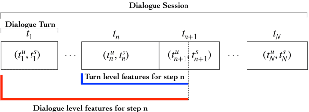 Figure 3 for Domain-Independent turn-level Dialogue Quality Evaluation via User Satisfaction Estimation