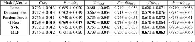 Figure 4 for Domain-Independent turn-level Dialogue Quality Evaluation via User Satisfaction Estimation