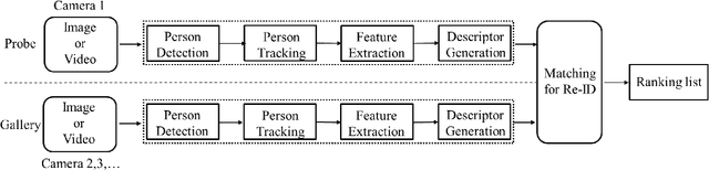 Figure 3 for Deep learning-based person re-identification methods: A survey and outlook of recent works